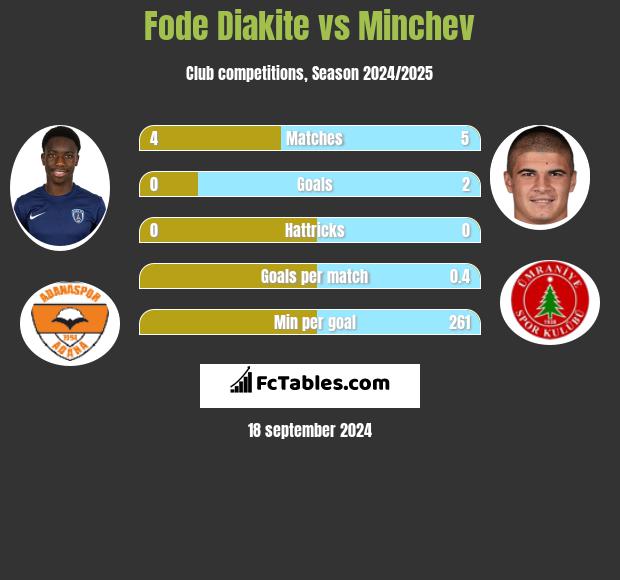 Fode Diakite vs Minchev h2h player stats