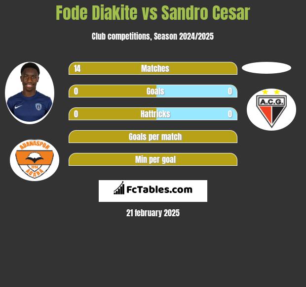 Fode Diakite vs Sandro Cesar h2h player stats