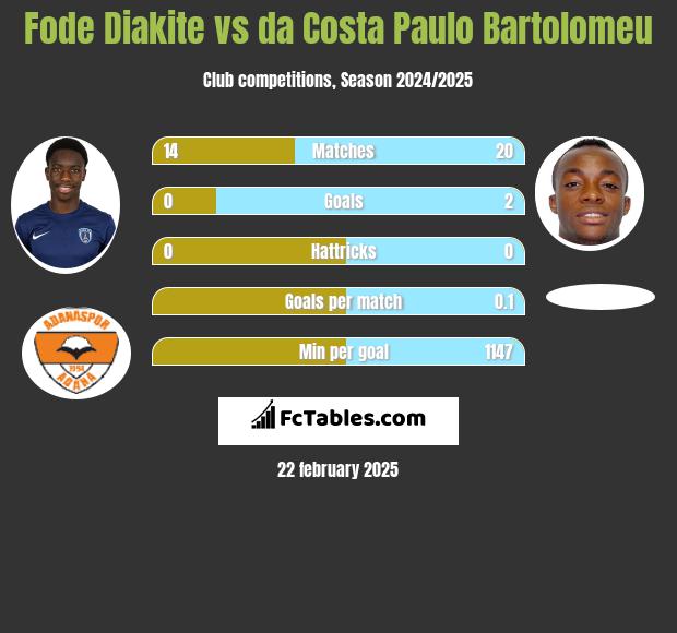 Fode Diakite vs da Costa Paulo Bartolomeu h2h player stats