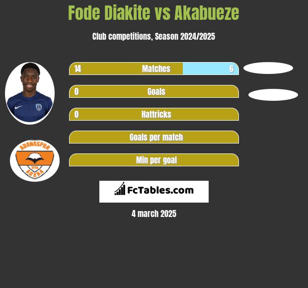 Fode Diakite vs Akabueze h2h player stats