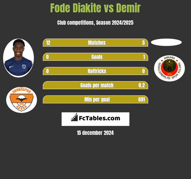 Fode Diakite vs Demir h2h player stats