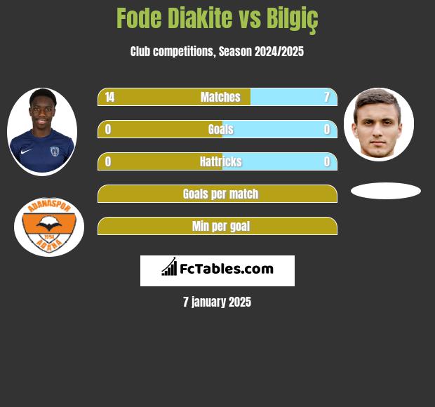 Fode Diakite vs Bilgiç h2h player stats