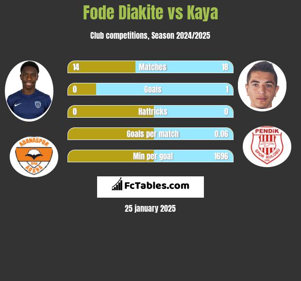 Fode Diakite vs Kaya h2h player stats