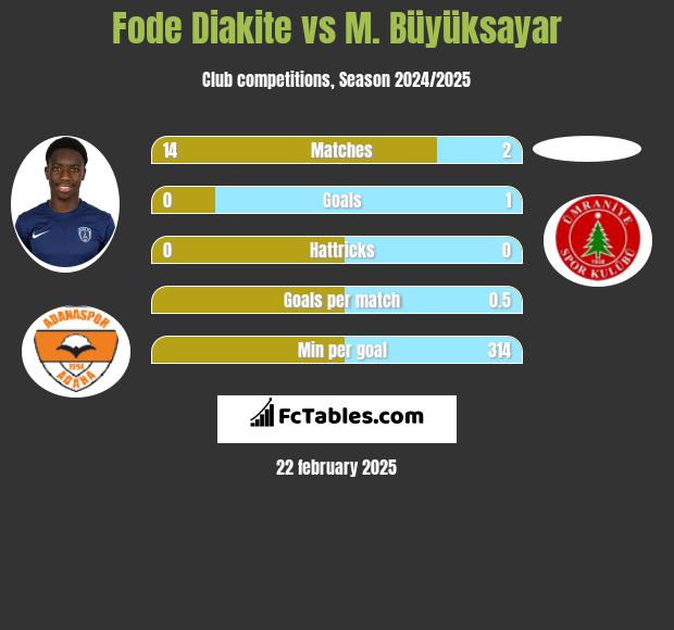 Fode Diakite vs M. Büyüksayar h2h player stats