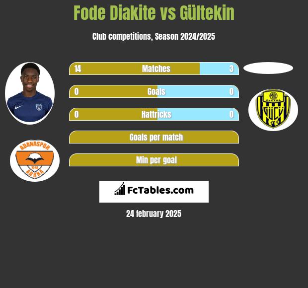 Fode Diakite vs Gültekin h2h player stats