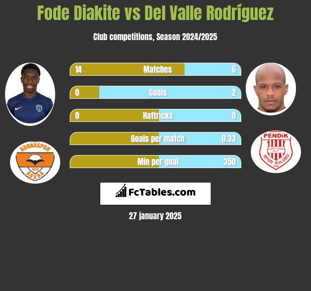 Fode Diakite vs Del Valle Rodríguez h2h player stats