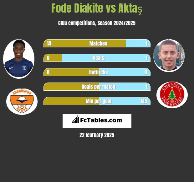 Fode Diakite vs Aktaş h2h player stats