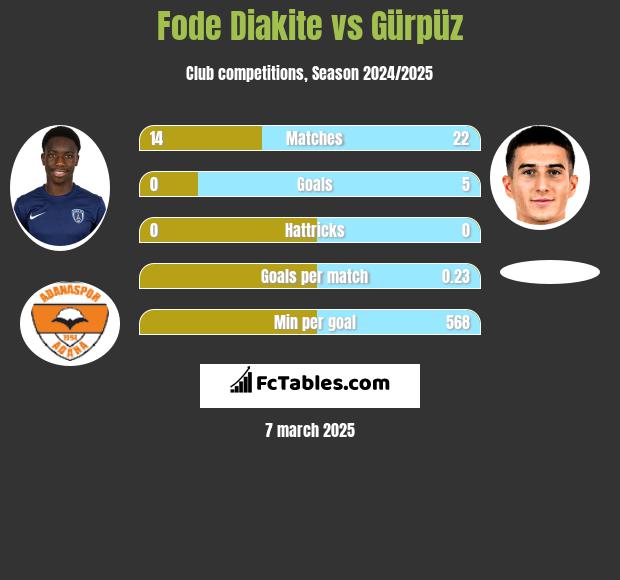 Fode Diakite vs Gürpüz h2h player stats