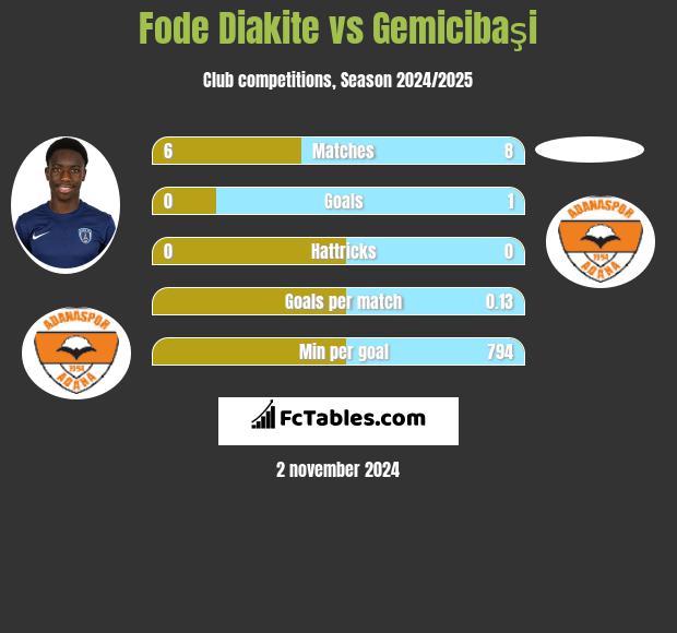 Fode Diakite vs Gemicibaşi h2h player stats