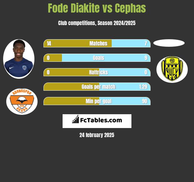 Fode Diakite vs Cephas h2h player stats