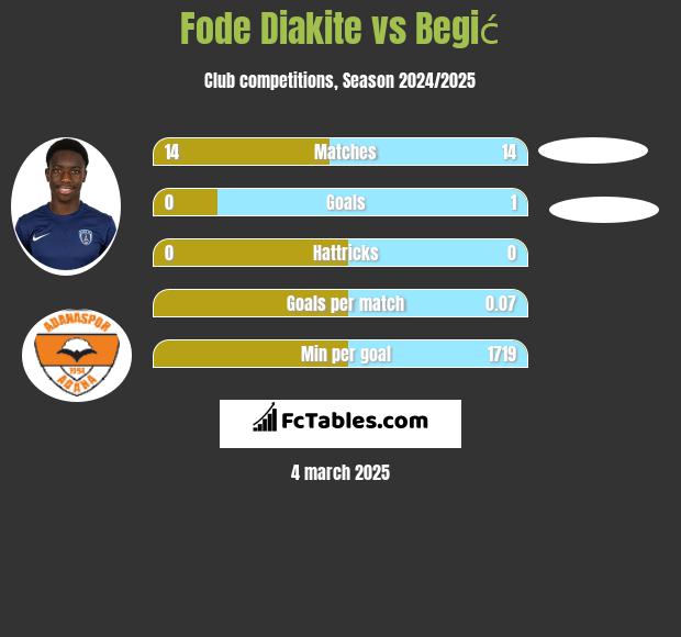 Fode Diakite vs Begić h2h player stats