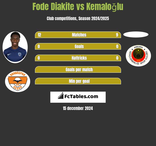 Fode Diakite vs Kemaloğlu h2h player stats