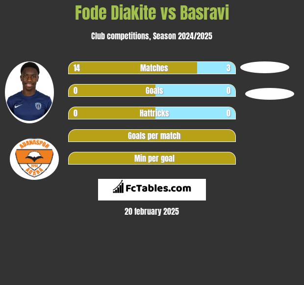 Fode Diakite vs Basravi h2h player stats