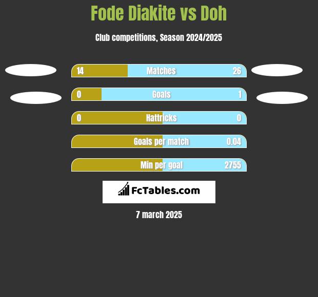 Fode Diakite vs Doh h2h player stats