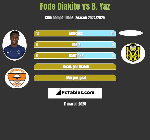 Fode Diakite vs B. Yaz h2h player stats