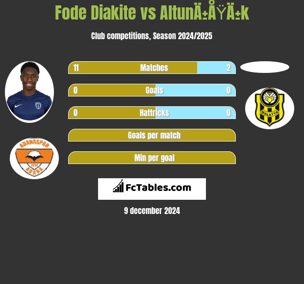 Fode Diakite vs AltunÄ±ÅŸÄ±k h2h player stats