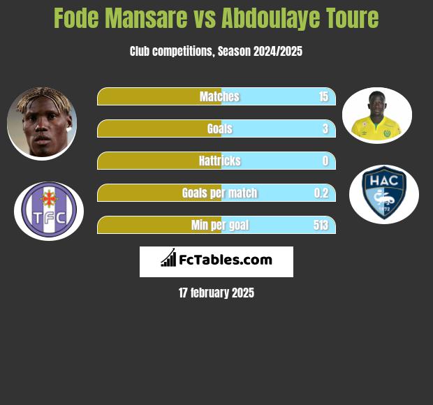 Fode Mansare vs Abdoulaye Toure h2h player stats