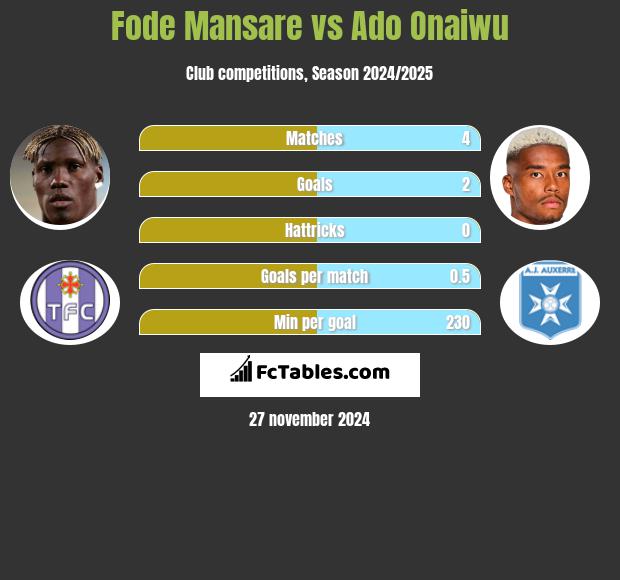 Fode Mansare vs Ado Onaiwu h2h player stats