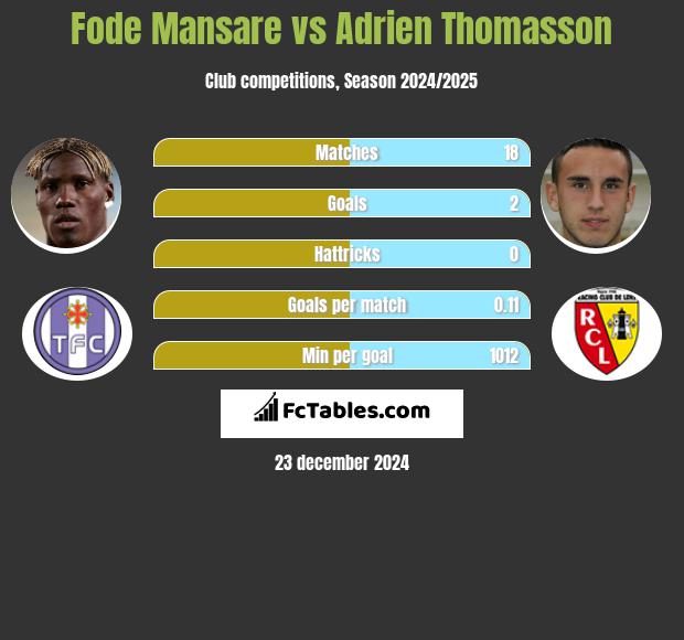 Fode Mansare vs Adrien Thomasson h2h player stats