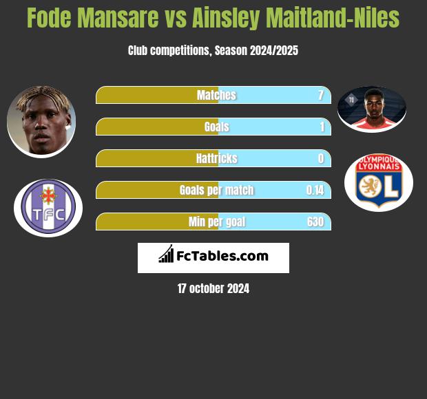 Fode Mansare vs Ainsley Maitland-Niles h2h player stats