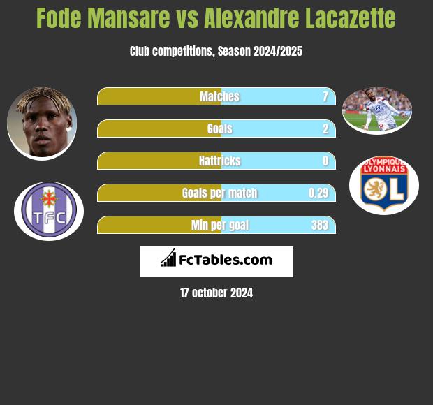 Fode Mansare vs Alexandre Lacazette h2h player stats