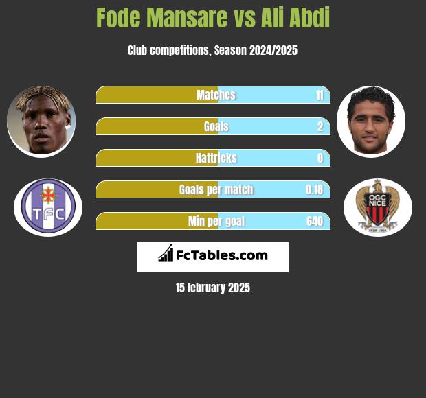 Fode Mansare vs Ali Abdi h2h player stats