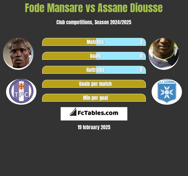 Fode Mansare vs Assane Diousse h2h player stats