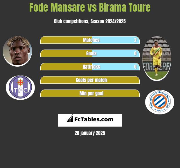 Fode Mansare vs Birama Toure h2h player stats