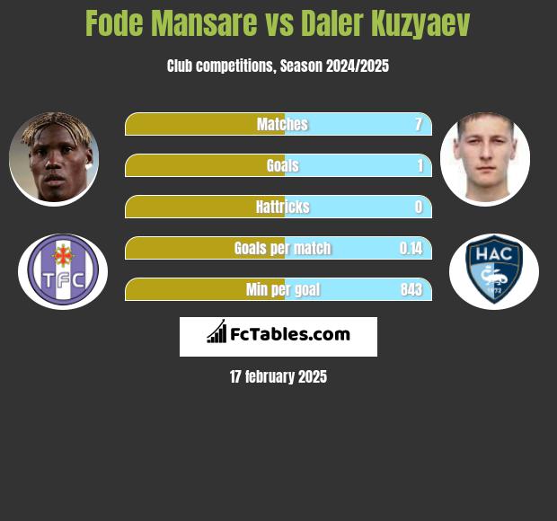 Fode Mansare vs Daler Kuzyaev h2h player stats