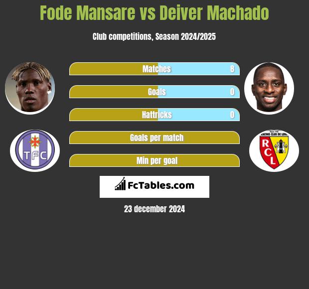 Fode Mansare vs Deiver Machado h2h player stats