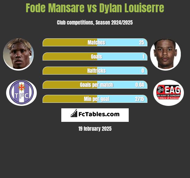 Fode Mansare vs Dylan Louiserre h2h player stats