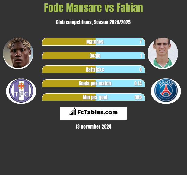 Fode Mansare vs Fabian h2h player stats