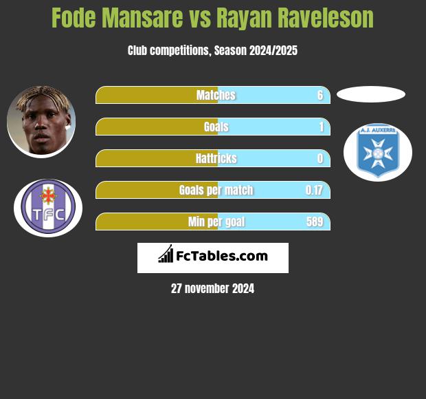 Fode Mansare vs Rayan Raveleson h2h player stats