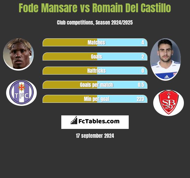 Fode Mansare vs Romain Del Castillo h2h player stats