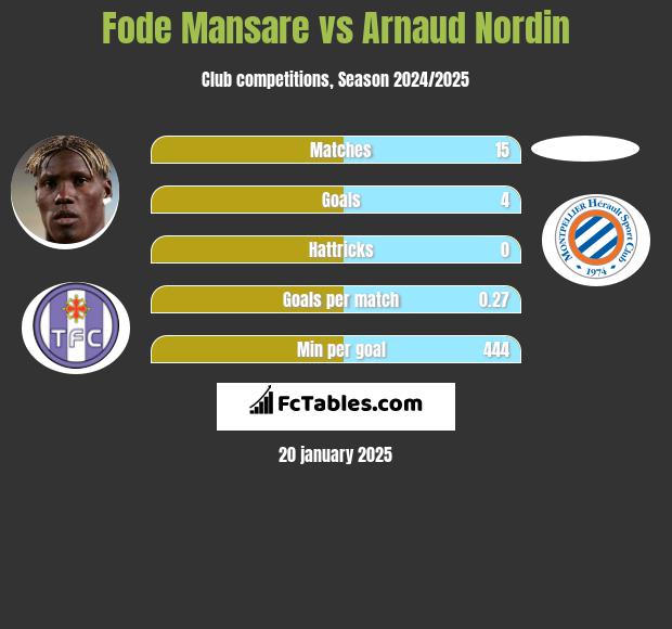 Fode Mansare vs Arnaud Nordin h2h player stats