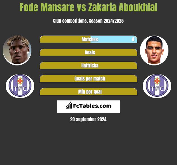 Fode Mansare vs Zakaria Aboukhlal h2h player stats