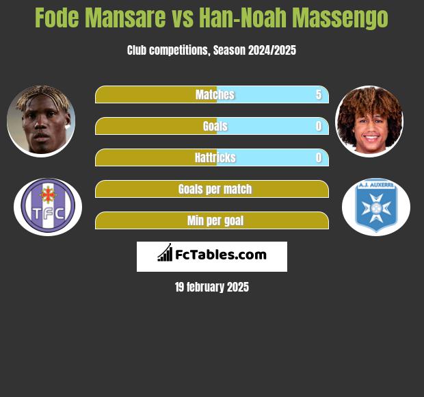 Fode Mansare vs Han-Noah Massengo h2h player stats