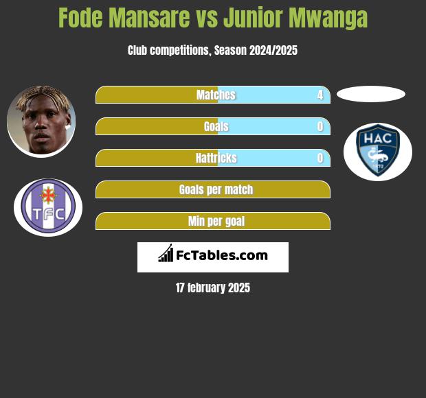 Fode Mansare vs Junior Mwanga h2h player stats