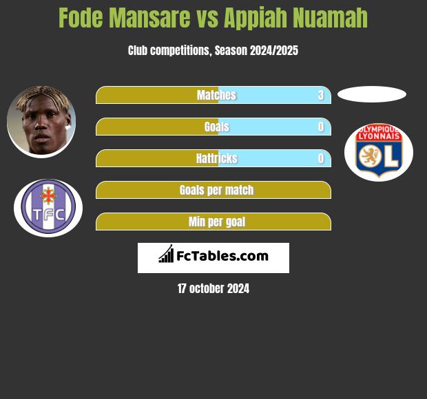 Fode Mansare vs Appiah Nuamah h2h player stats