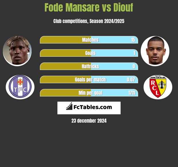 Fode Mansare vs Diouf h2h player stats