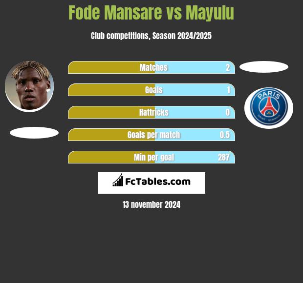 Fode Mansare vs Mayulu h2h player stats