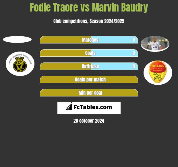 Fodie Traore vs Marvin Baudry h2h player stats