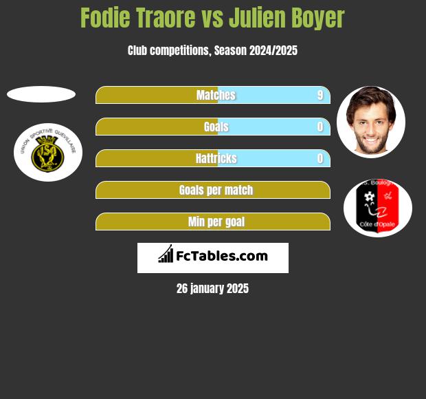 Fodie Traore vs Julien Boyer h2h player stats