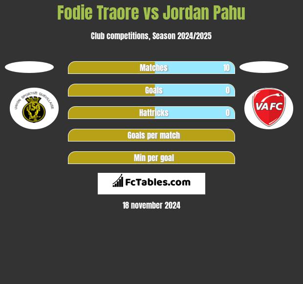 Fodie Traore vs Jordan Pahu h2h player stats