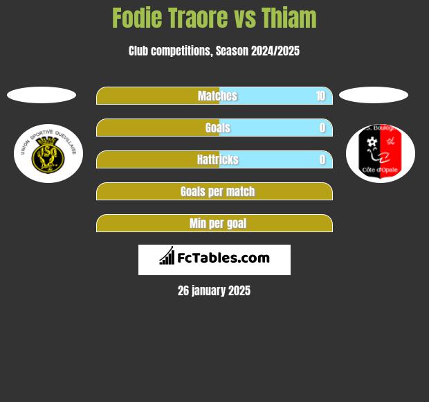 Fodie Traore vs Thiam h2h player stats