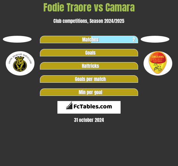 Fodie Traore vs Camara h2h player stats