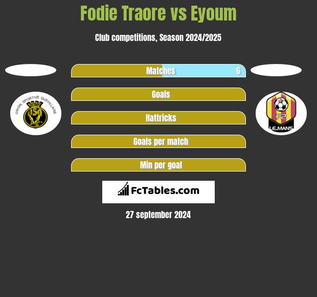 Fodie Traore vs Eyoum h2h player stats