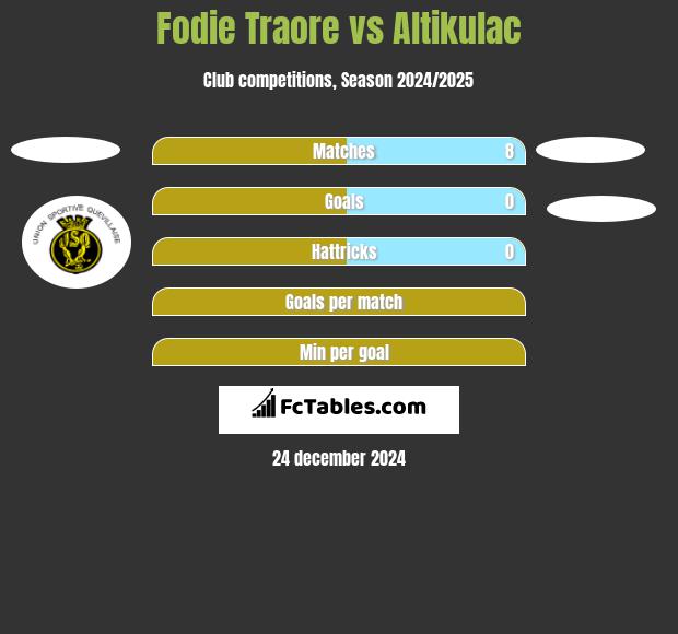 Fodie Traore vs Altikulac h2h player stats