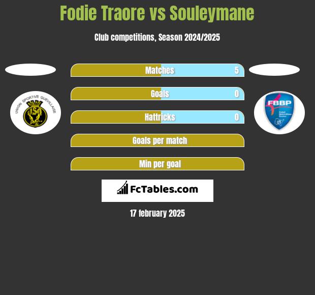 Fodie Traore vs Souleymane h2h player stats