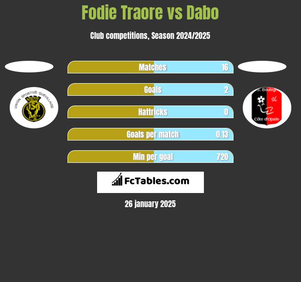 Fodie Traore vs Dabo h2h player stats